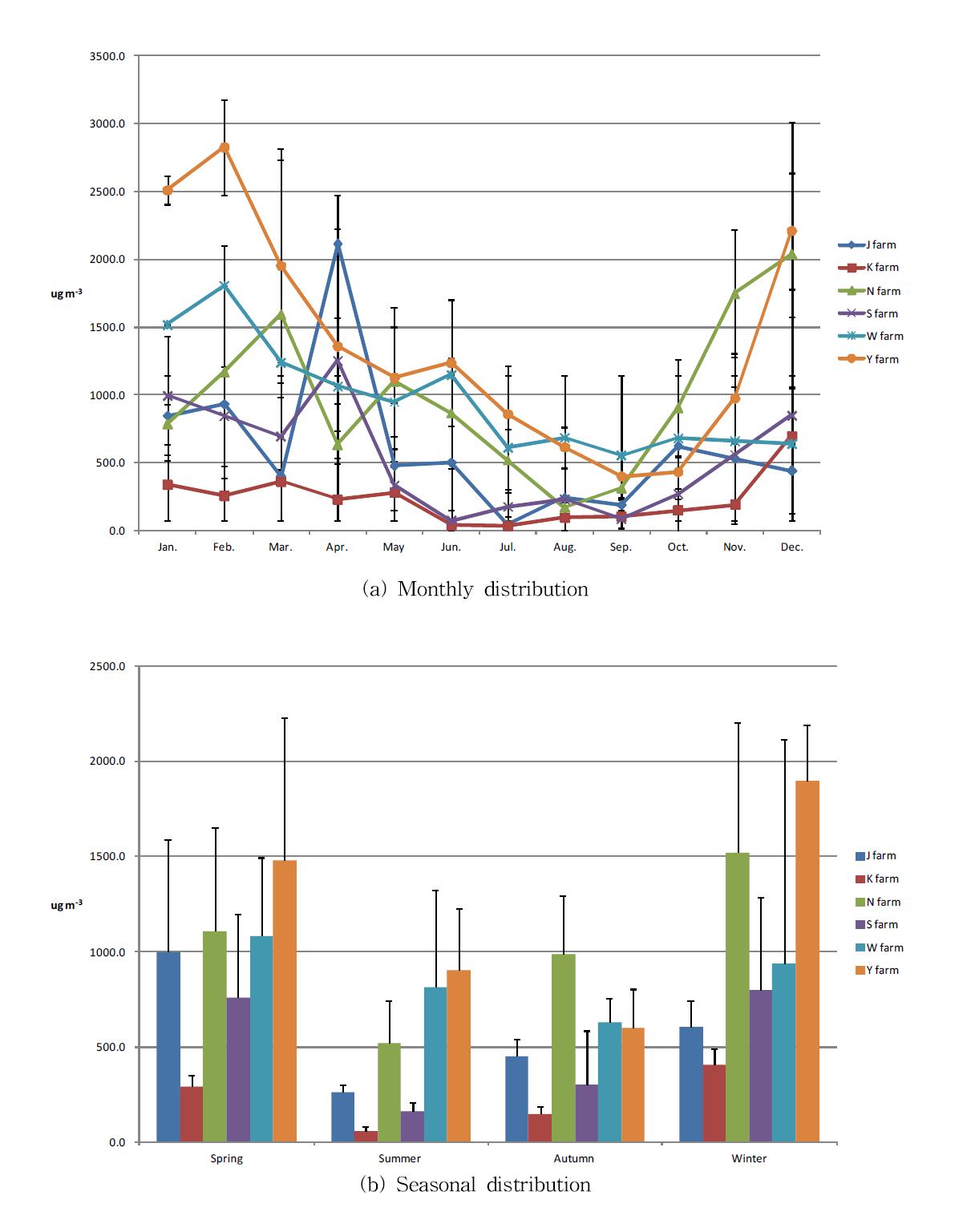 Time-based change of PM10 concentration according to types of livestock building