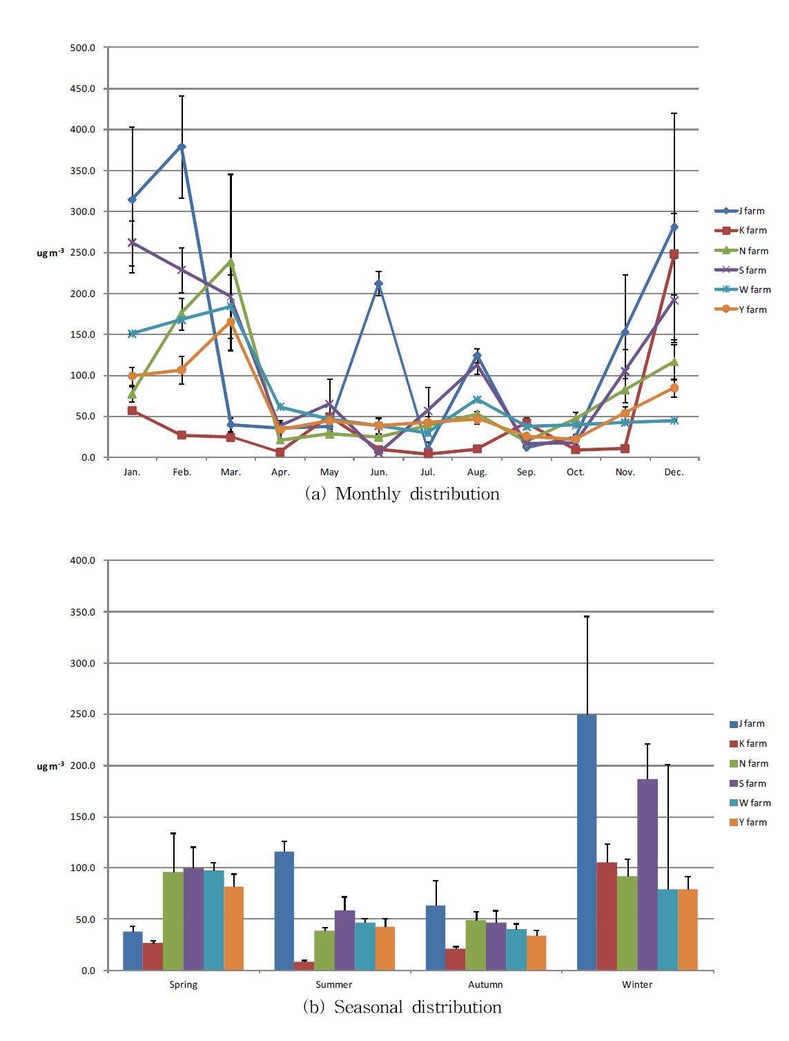 Time-based change of PM25 concentration according to types of livestock building