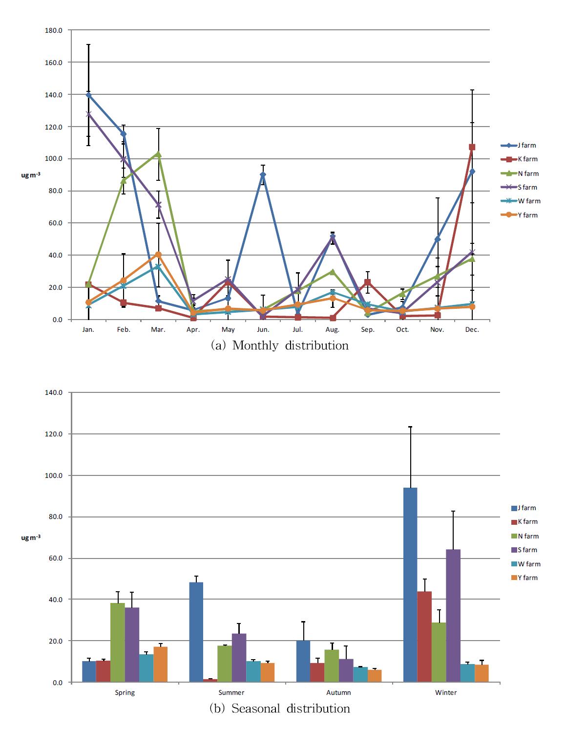 Time-based change of PM1 concentration according to types of livestock building