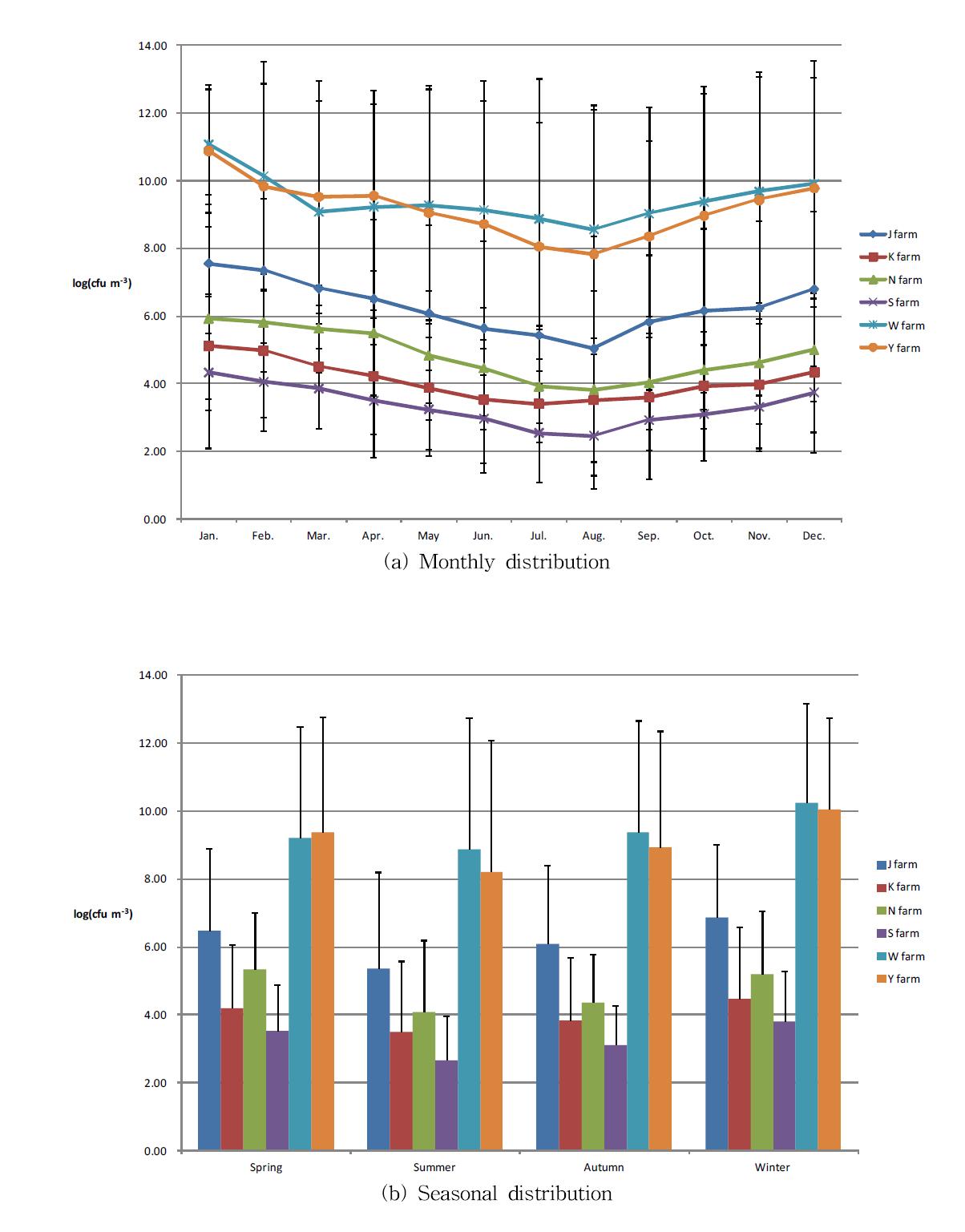 Time-based change of airborne bacteria concentration according to types of livestock building