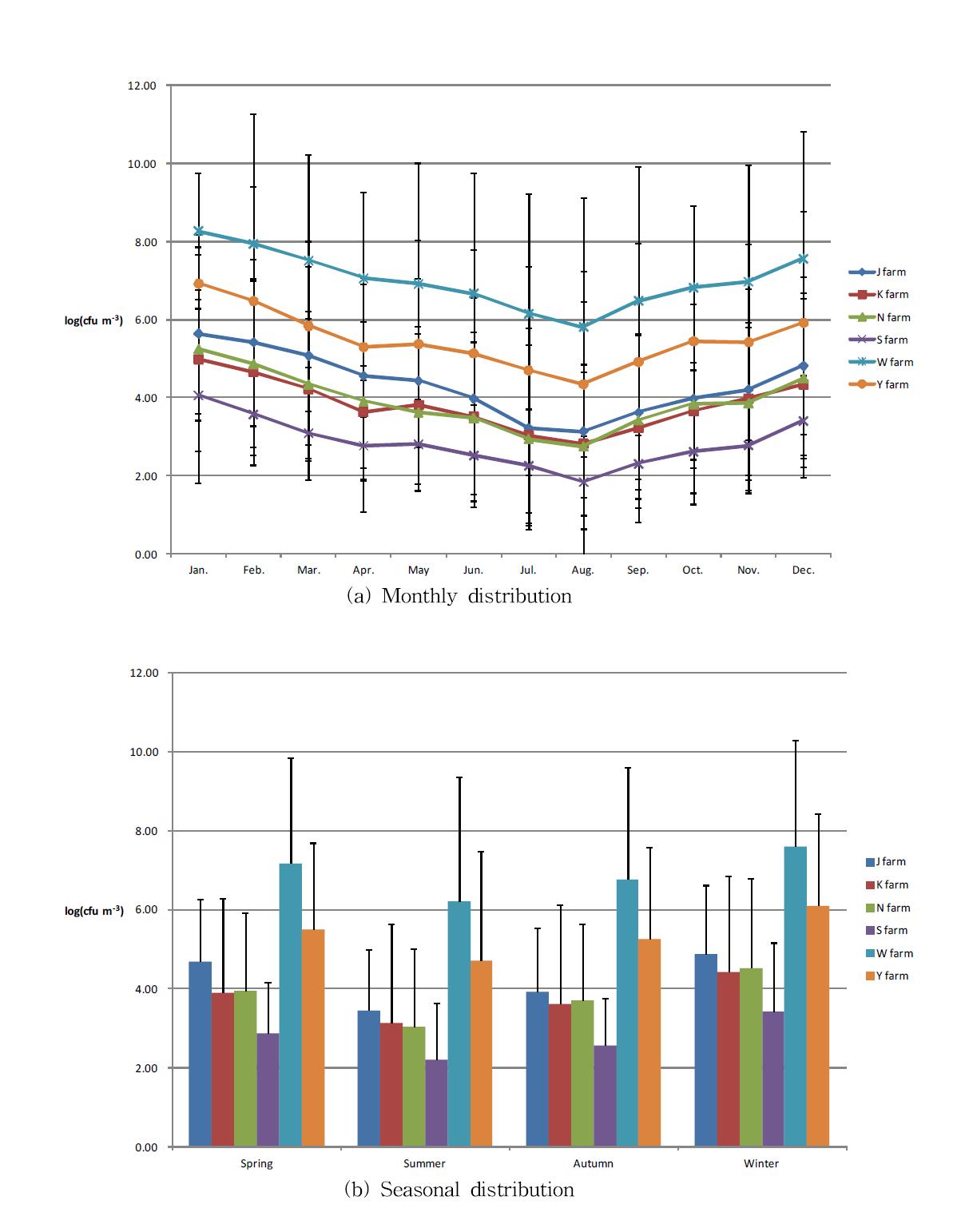 Time-based change of airborne fungi concentration according to types of livestock building