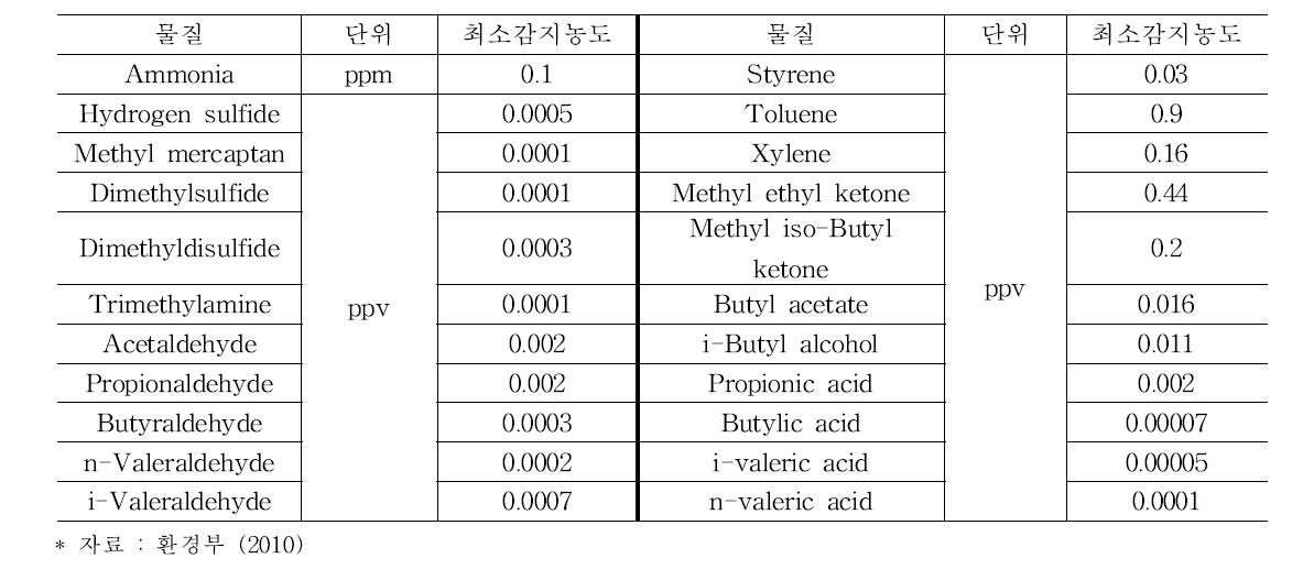 현행 22가지 악취 규제 물질에 대한 최소 감지 농도