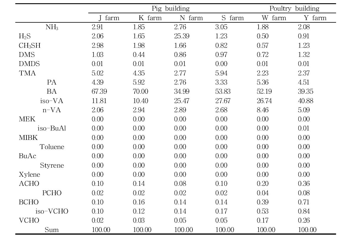 22가지 악취 규제 물질들에 대한 축사 유형별 악취기여율(%)