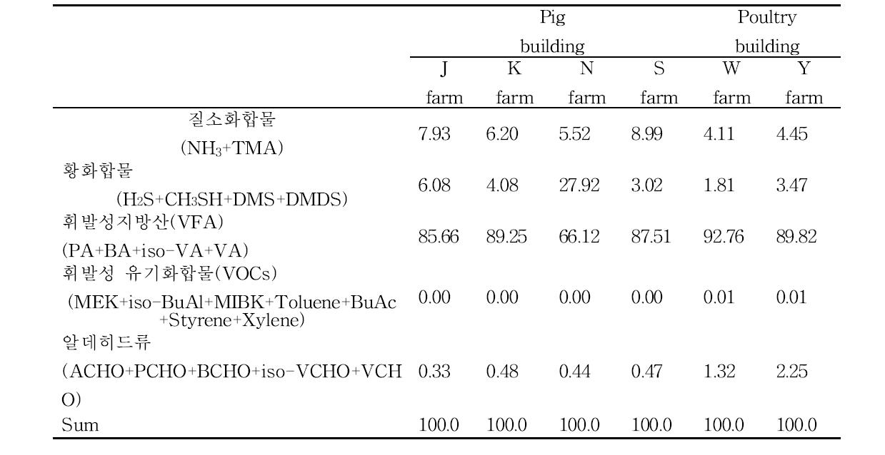22가지 악취규제 물질들의 화합물질 그룹화에 따른 축사 유형별 악취기여율(%)