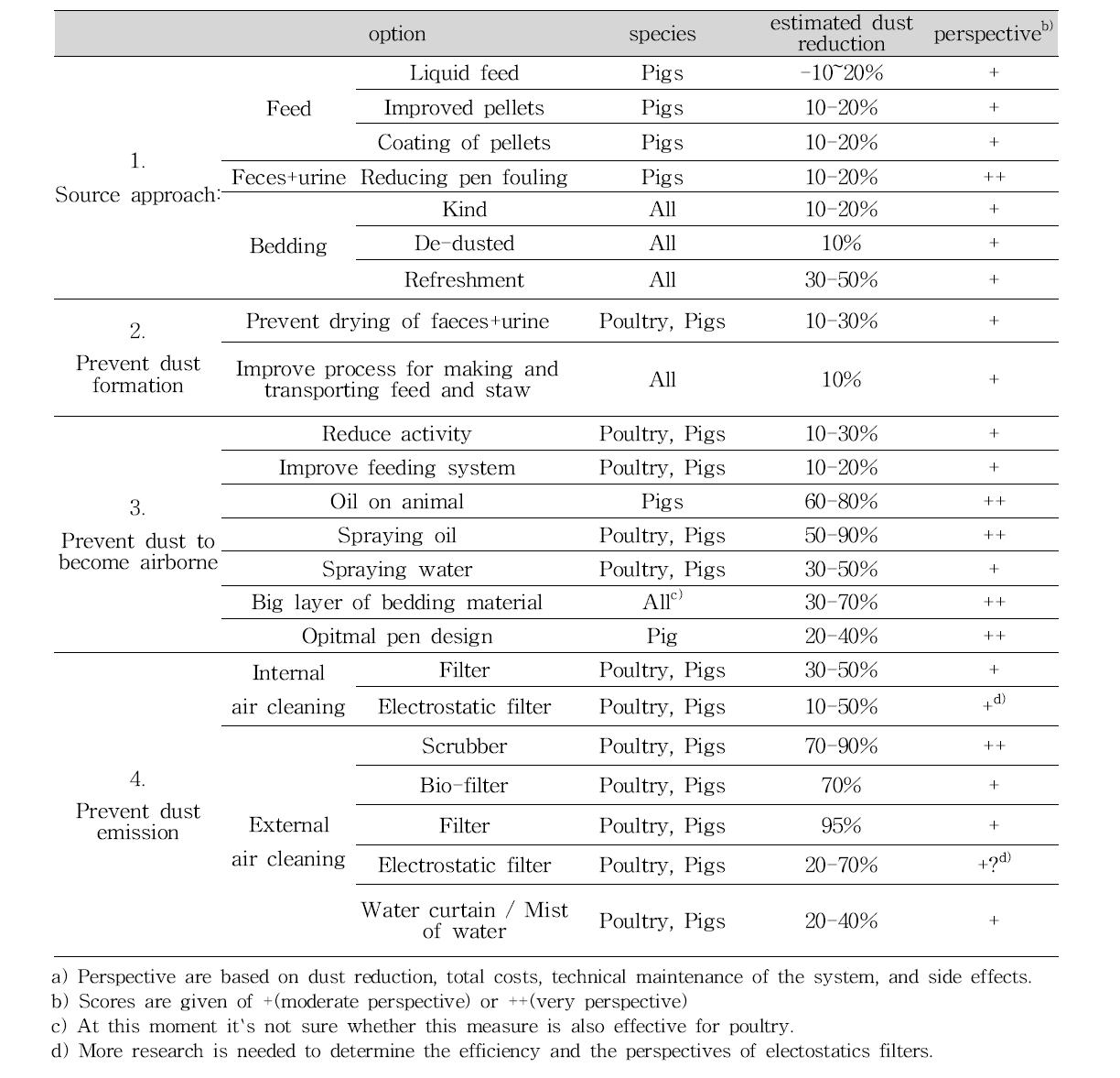 축사에서 발생되는 분진 저감 방안들에 대한 처리 효과 분석 (국외 자료 a))
