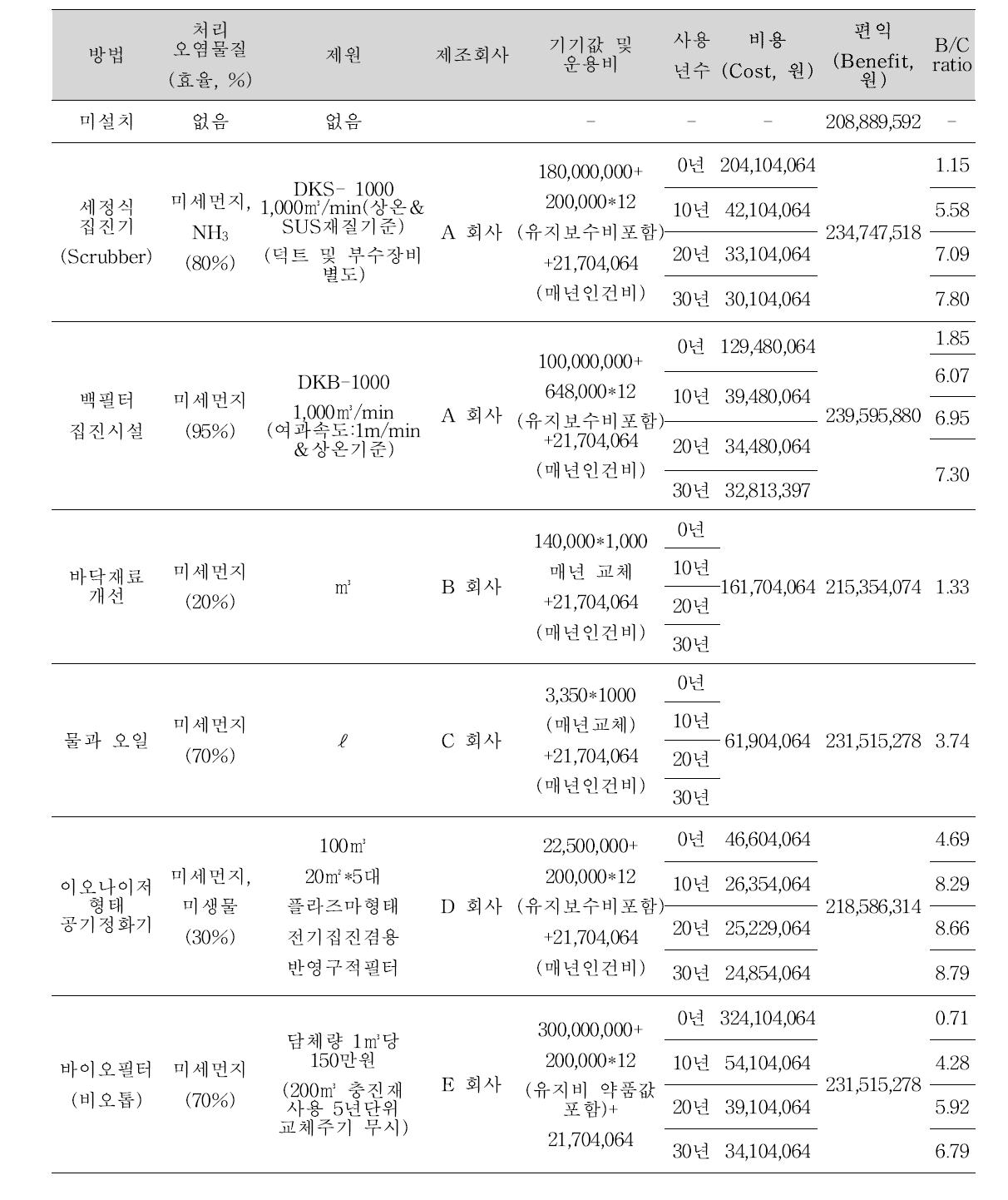 통계청자료를 통한 축사 실내공기질 저감 장치 적용시 비용편익 분석