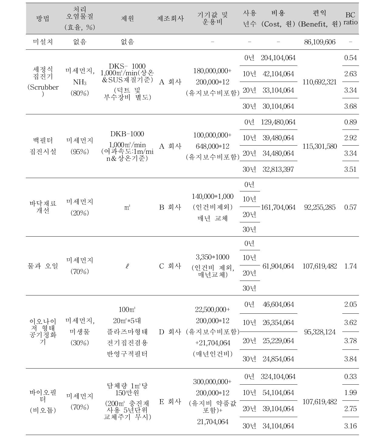 대한양돈협회자료를 통한 축사 실내공기질 저감 장치 적용시 비용편익 분석