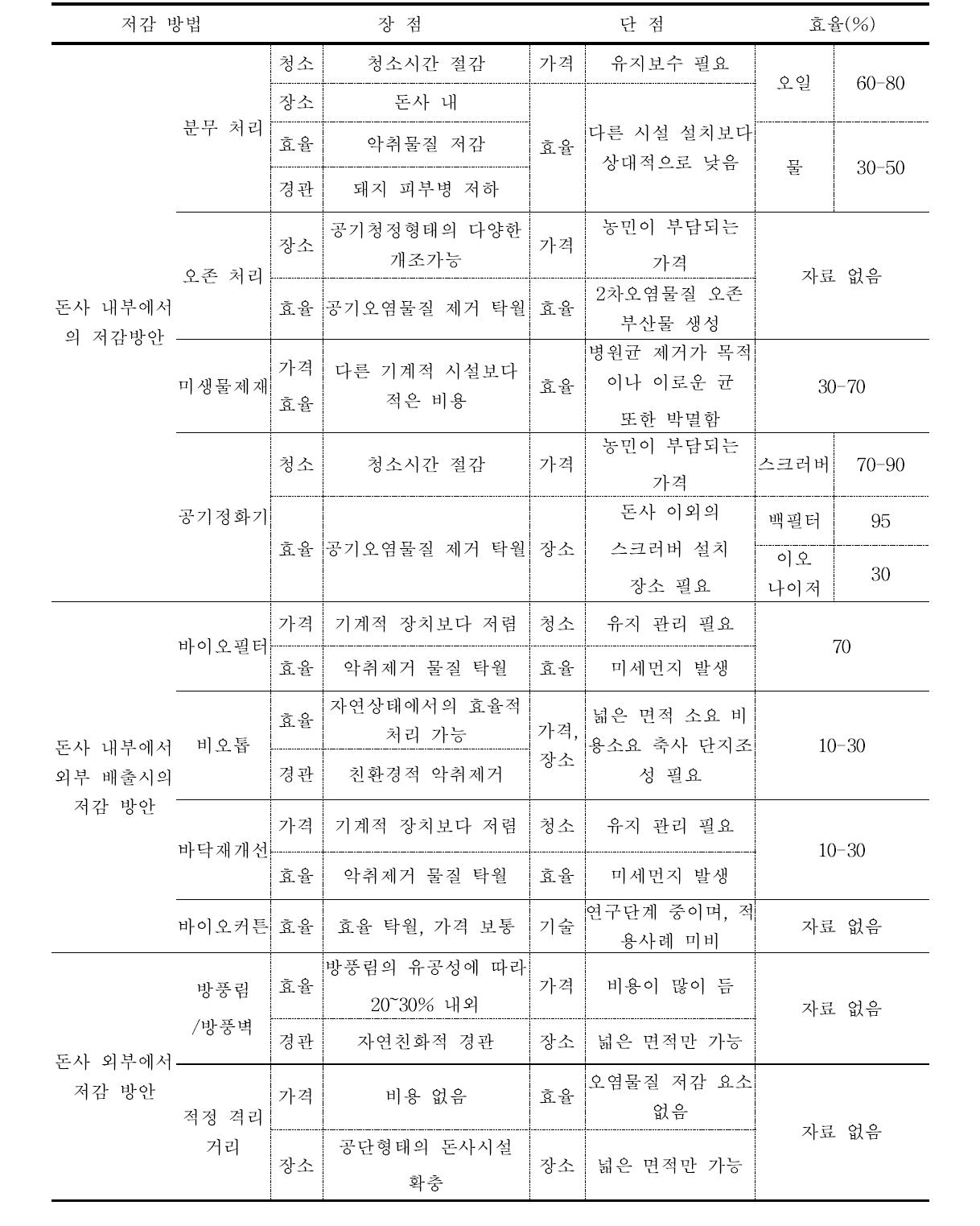 축사에서 발생되는 분진 저감 방안들에 대한 처리 효과 분석 (국외 자료)