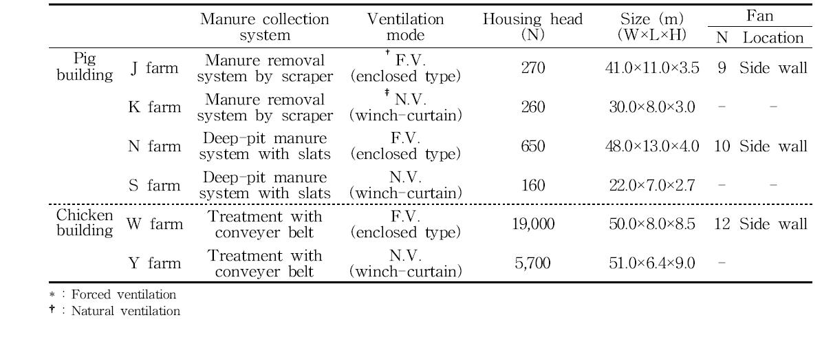 Profile of the livestock buildings investigated in this study