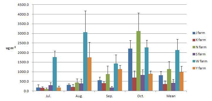 Monthly TSP concentration according to types of livestock building