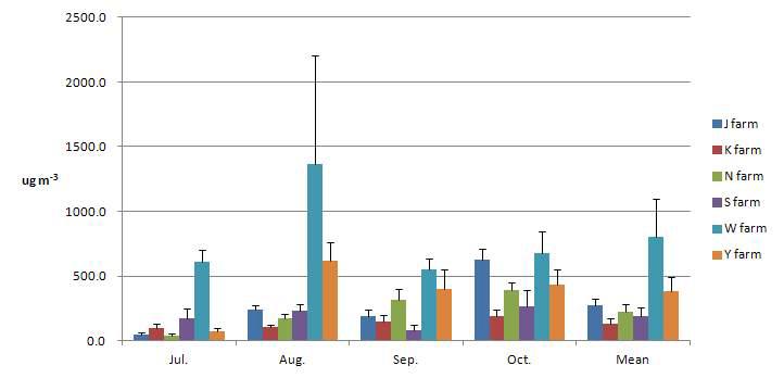 Monthly PM concentration according to types of livestock building