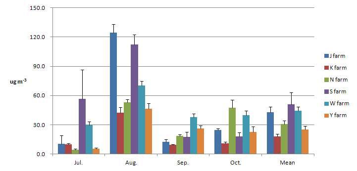 Monthly PM concentration according to types of livestock building