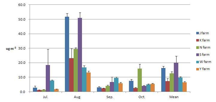 Monthly PM concentration according to types of livestock building