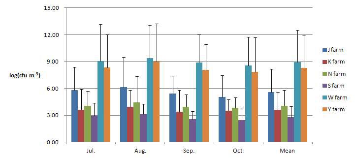 Monthly concentration of airborne bacteria according to types of livestock building