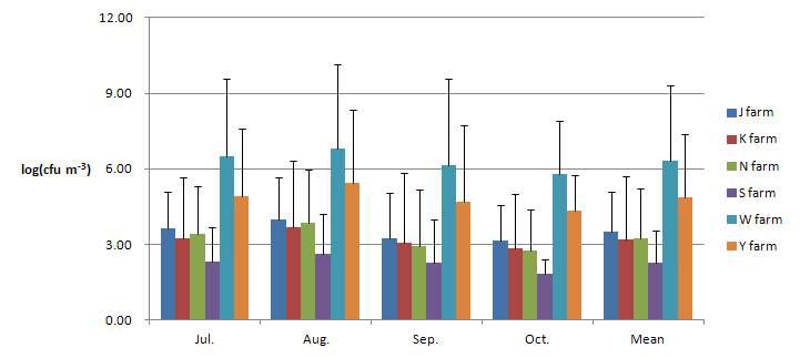 Monthly concentration of airborne fungi according to types of livestock building