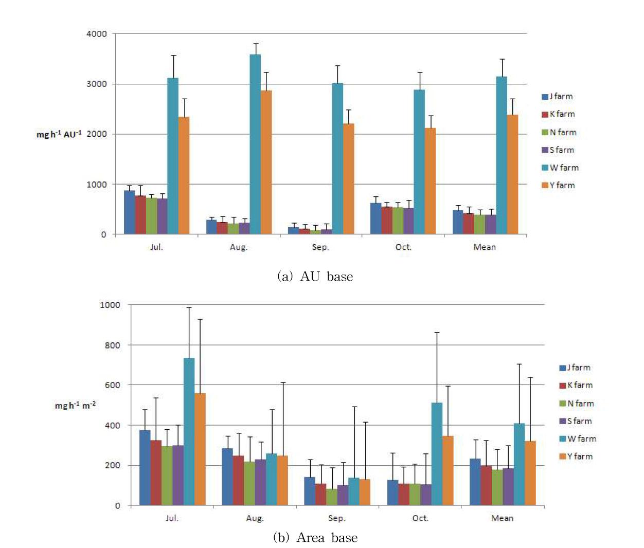 Monthly emission coefficient of TSP according to types of livestock building