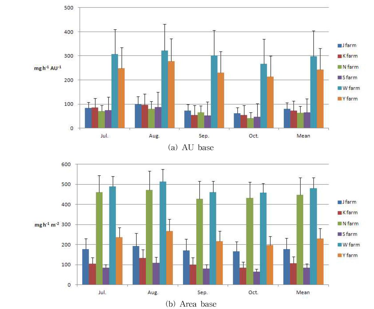 Monthly emission coefficient of PM according to types of livestock building10