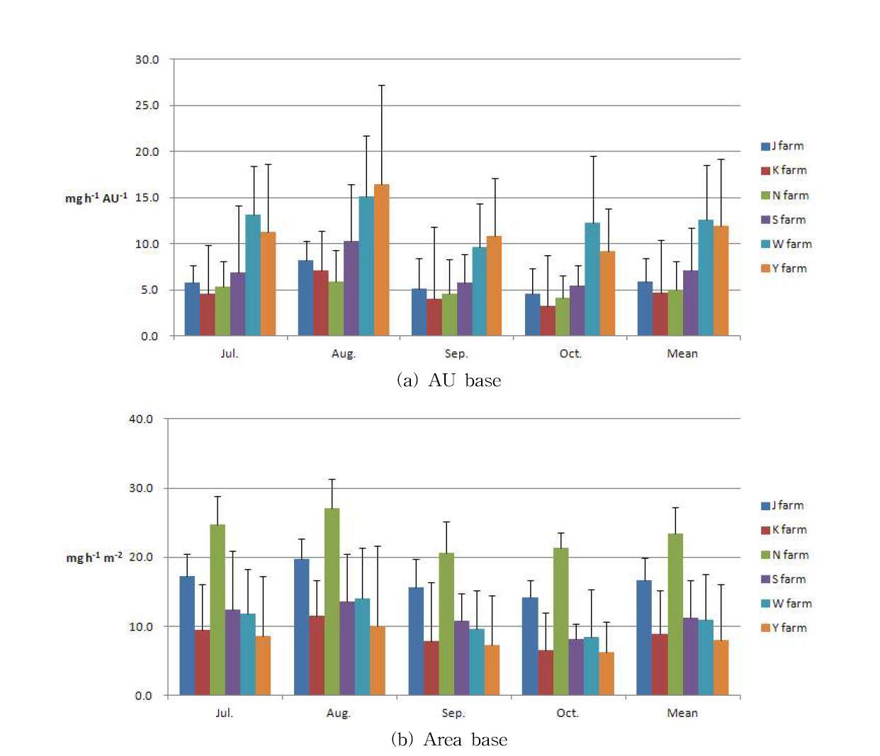 Monthly emission coefficient of PM according to types of livestock building