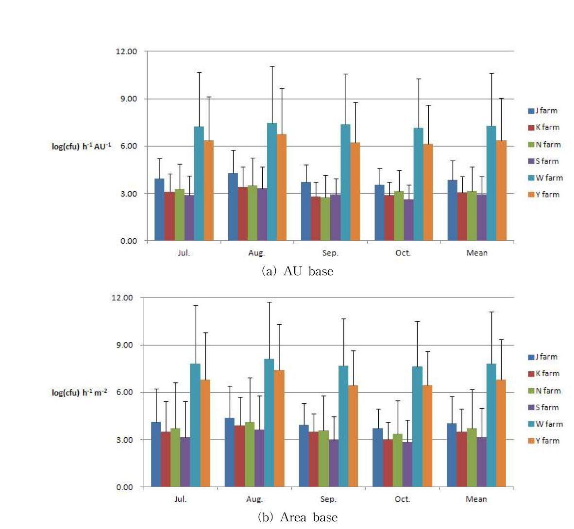 Monthly emission coefficient of airborne bacteria according to types of livestock building