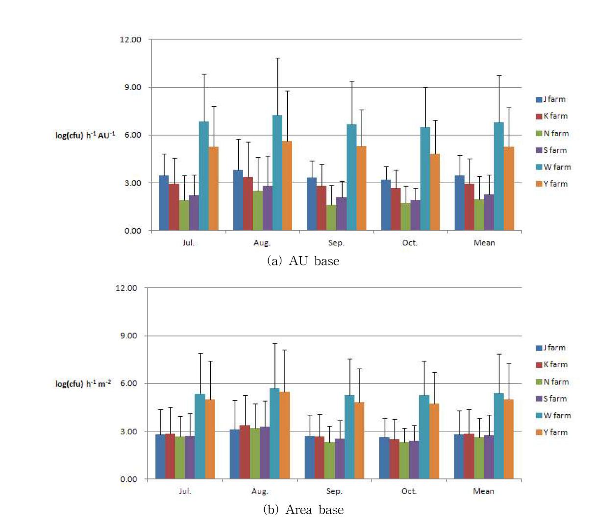 Monthly emission coefficient of airborne fungi according to types of livestock building