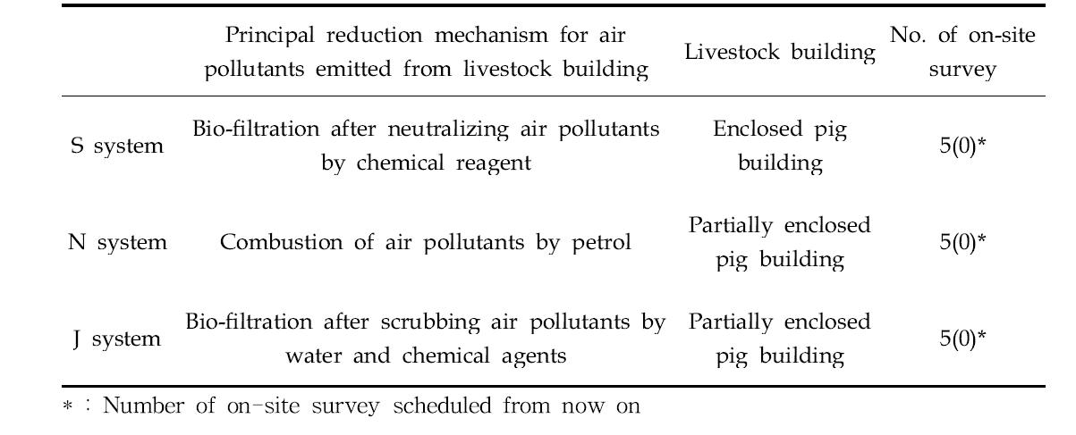 Profile of the reduction systems for air pollutants emitted from livestock buildings investigated in this study