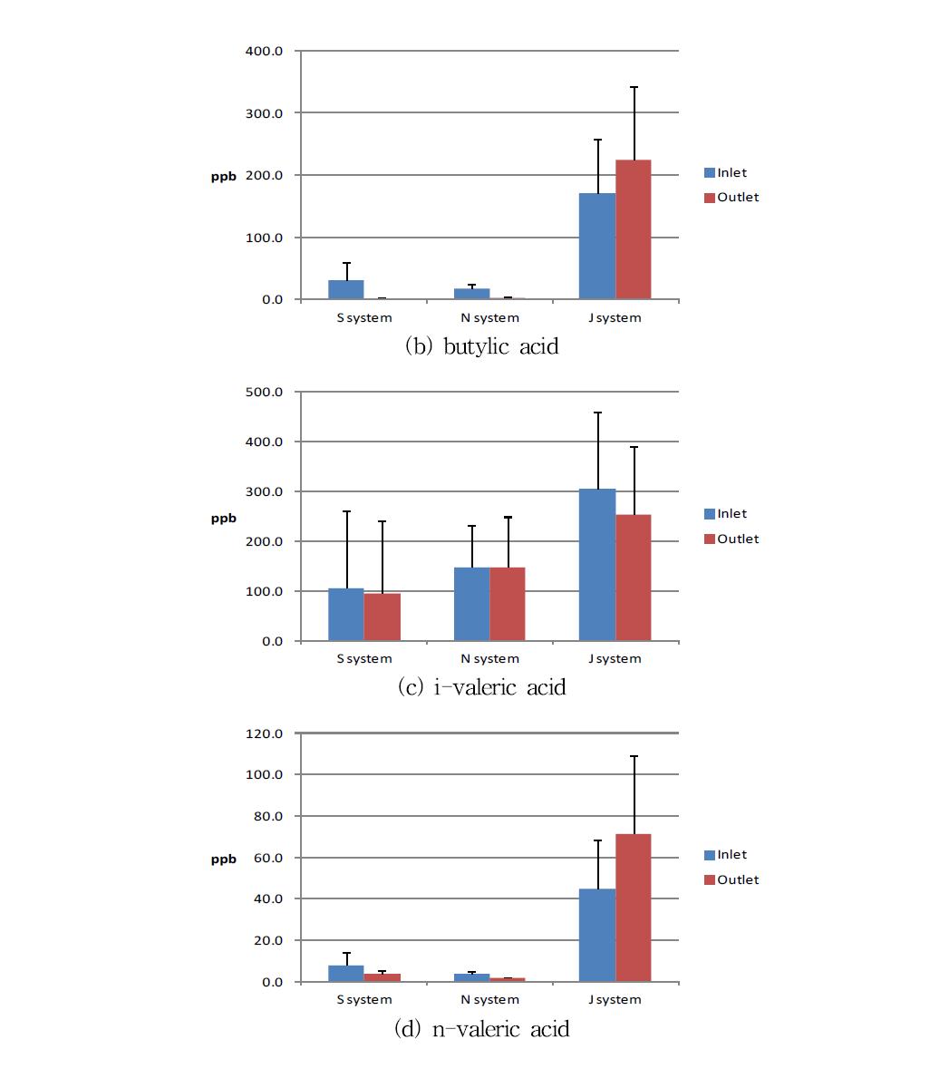 각 저감 장치별 지방산 계열 악취물질들의 유입 농도와 처리 농도의 비교
