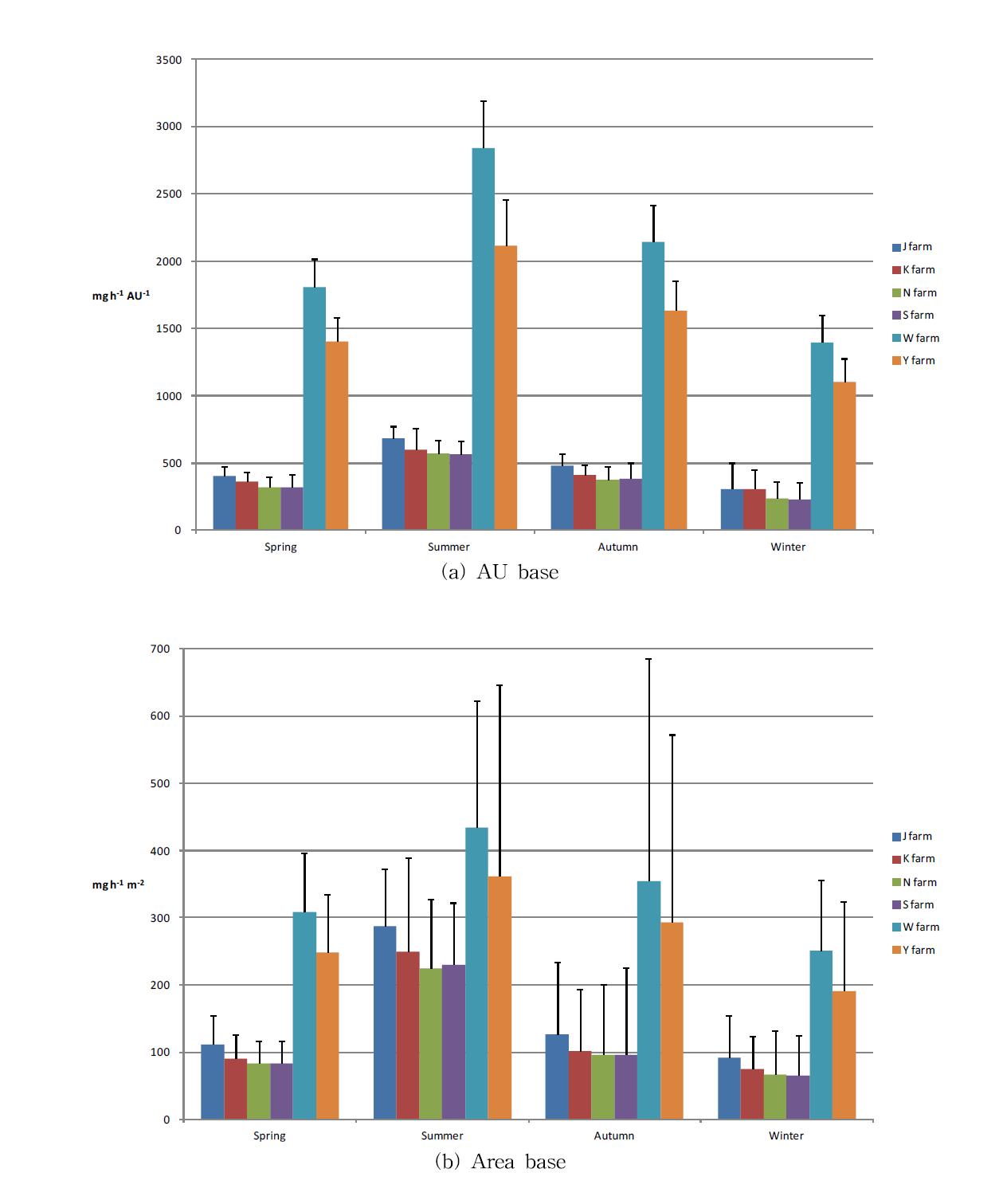 축사 유형에 따른 계절별 총부유분진(TSP)의 배출 계수