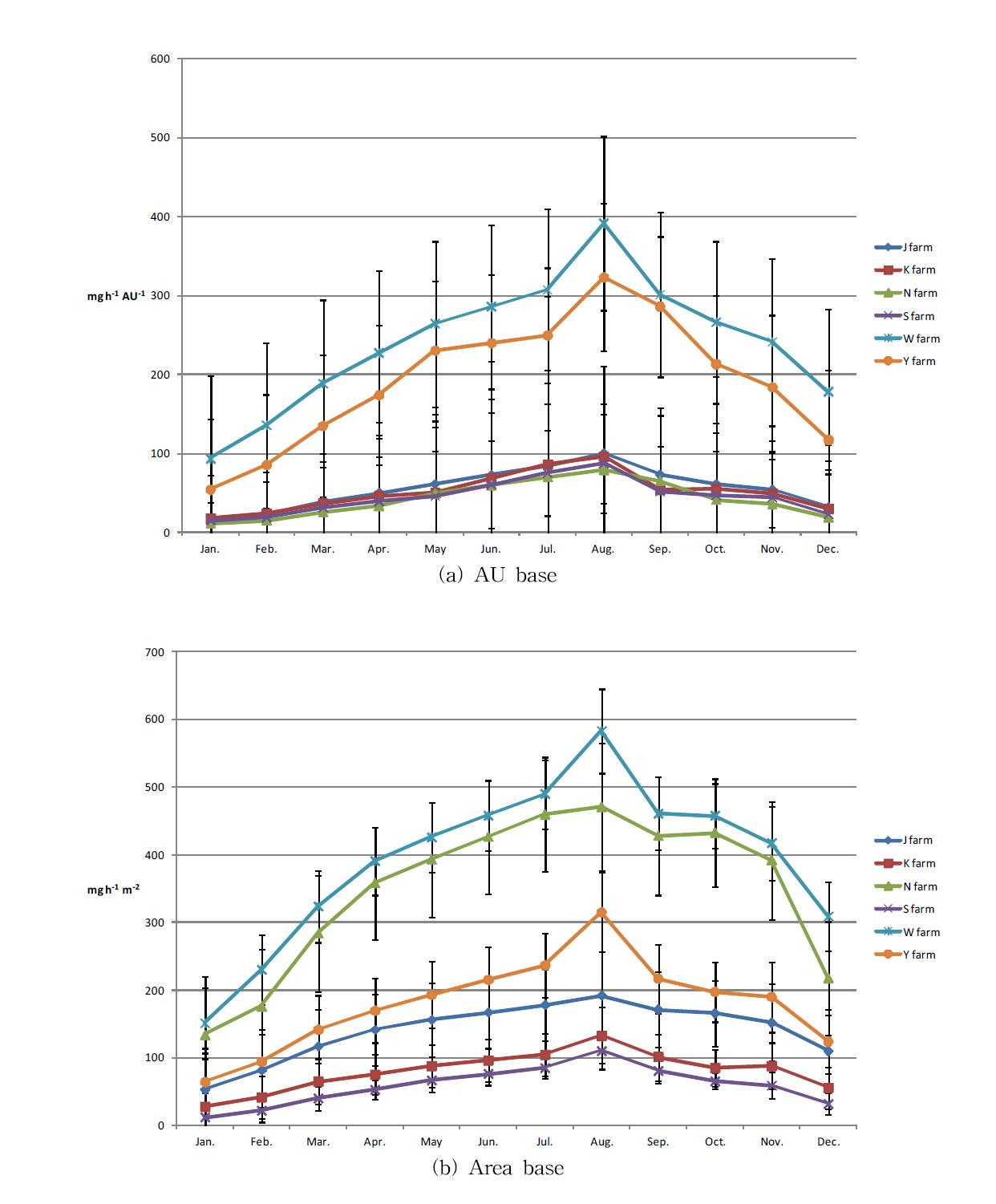 축사 유형에 따른 월별 미세분진(PM10 )의 배출 계수