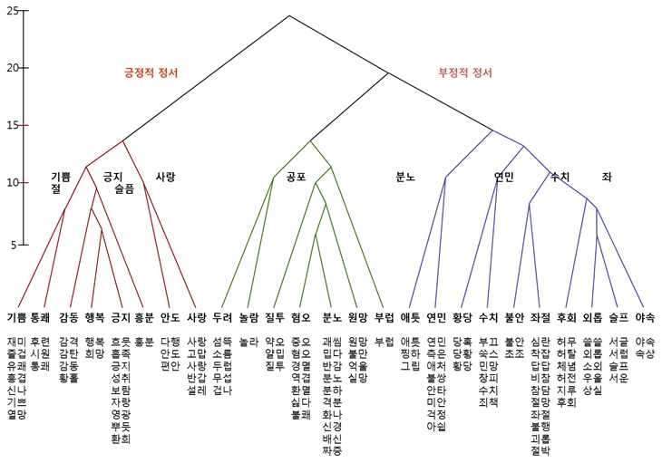 [보고서]데이터에 대한 고급수리해석모델 개발과 응용