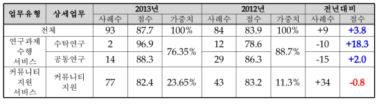 고객만족도 조사결과요약