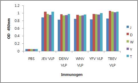 Total IgG antibody levels to 5 flavivirus VLP using an ELISA