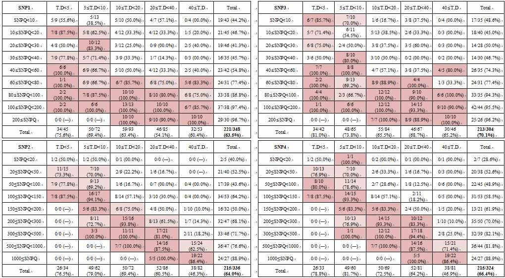 Validation ratio according to TD and SNPQ by SAMtools and GATK