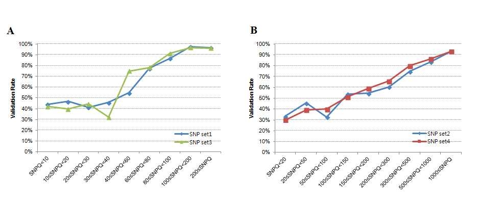 Distribution of validation rate according to SNPQ. A: SAMtools, B: GATK