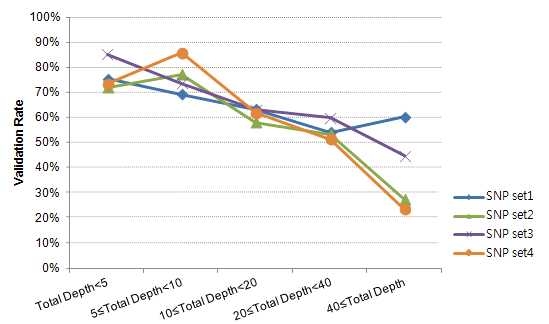 Distribution of validation rate according to TD.