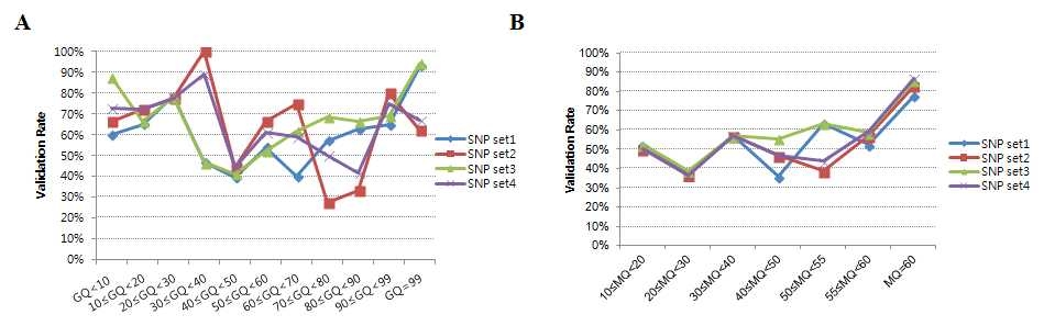 Evaluation of analysis parameters for improving validation rates.