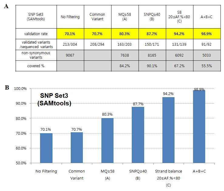 Validation rates according to suggested cutoff values of parameters are shown in table (A) and graph (B) form using the SAMtools algorithm