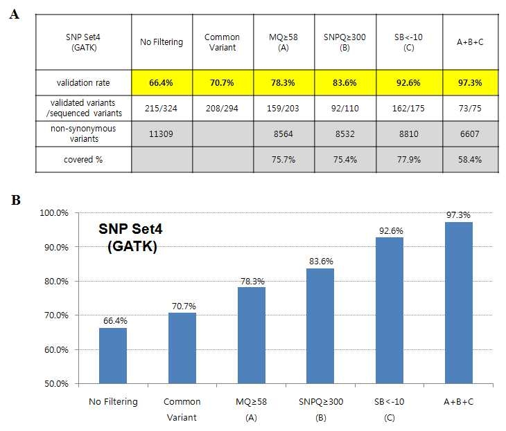 Validation rates according to suggested cutoff values of parameters are shown in table (A) and graph (B) form using the GATK algorithm(A) and graph (B) form using the GATK algorithm