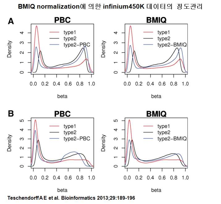 BMIQ Normalization 방법에 의한 Infinium450K 데이터의 정도관리