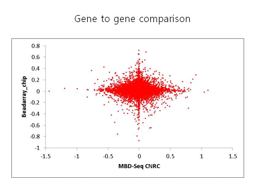 MBD-Seq의 DNA methylation enrichment signal과 Illumina 450k Beadarray Chip데이터의 비교분석