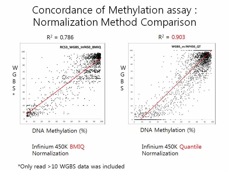 WGBS와 Infinium450K의 데이터 상관관계 비교분석