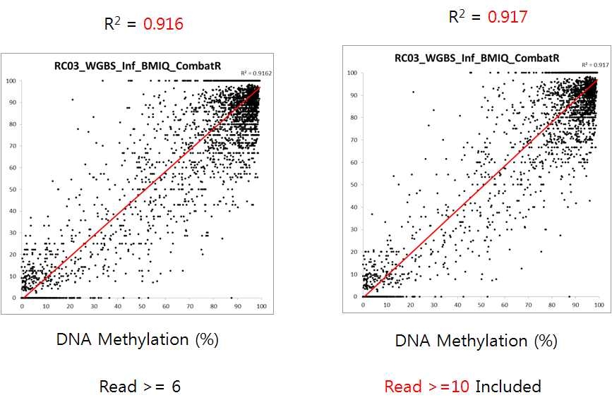 WGBS와 Infinium450K의 상관관계를 이용하여 WGBS를 분석하기 위한 Read Number의 최저값을 설정함
