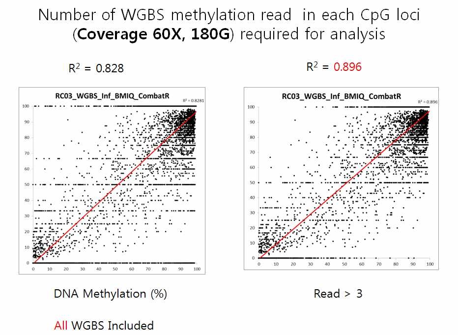 WGBS와 Infinium450K의 상관관계를 이용하여 WGBS를 분석하기 위한 Read Number의 최저값을 설정함
