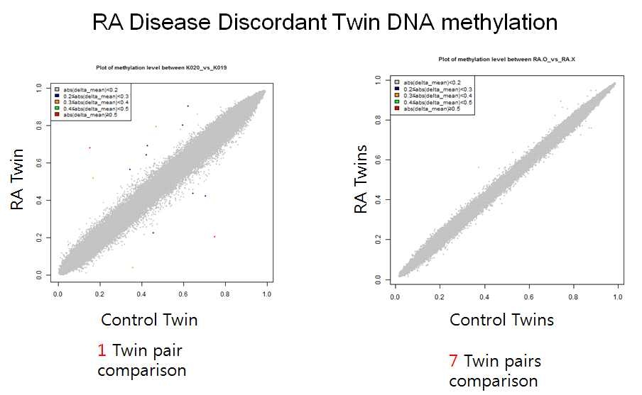 RA 질환불일치 쌍둥이에서의 Infinium450K 데이터의 비교