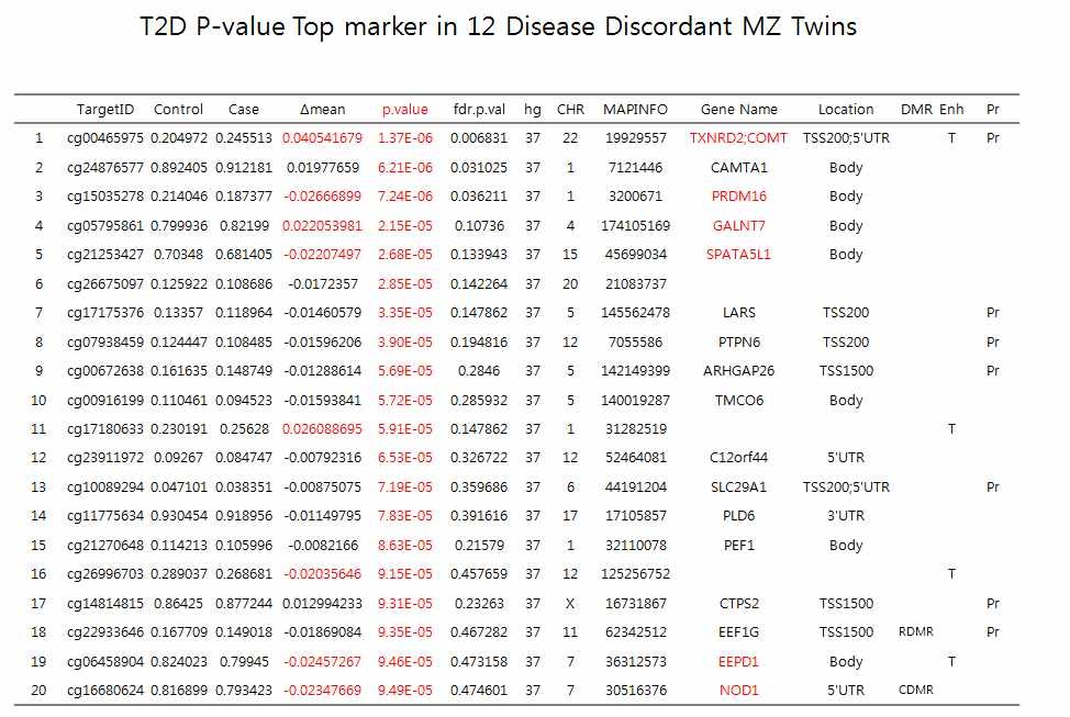 T2D 질환불일치 쌍둥이 DNA Methylation 변이 마커, p-Value 기준< 10^-4