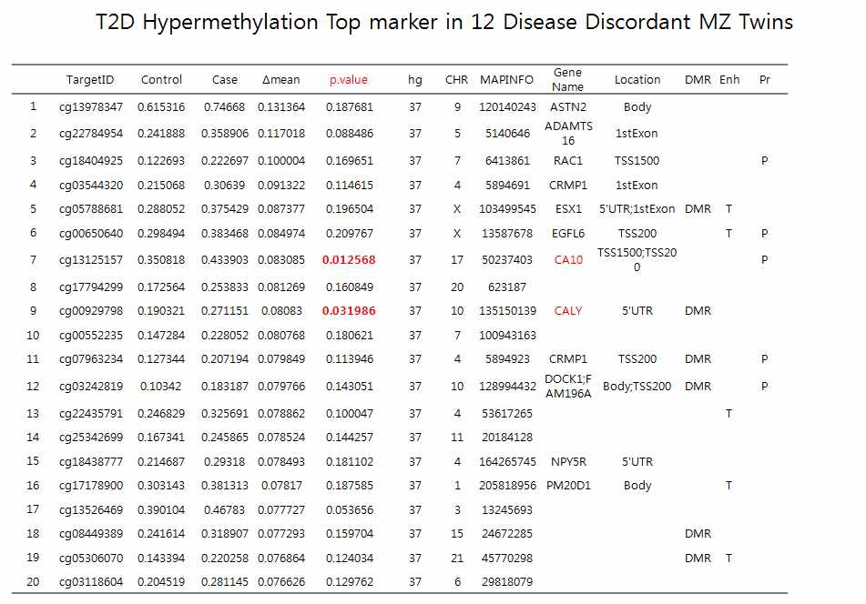 T2D 질환불일치 쌍둥이 DNA Methylation 변이 마커, Hypermethylation 기준>7%