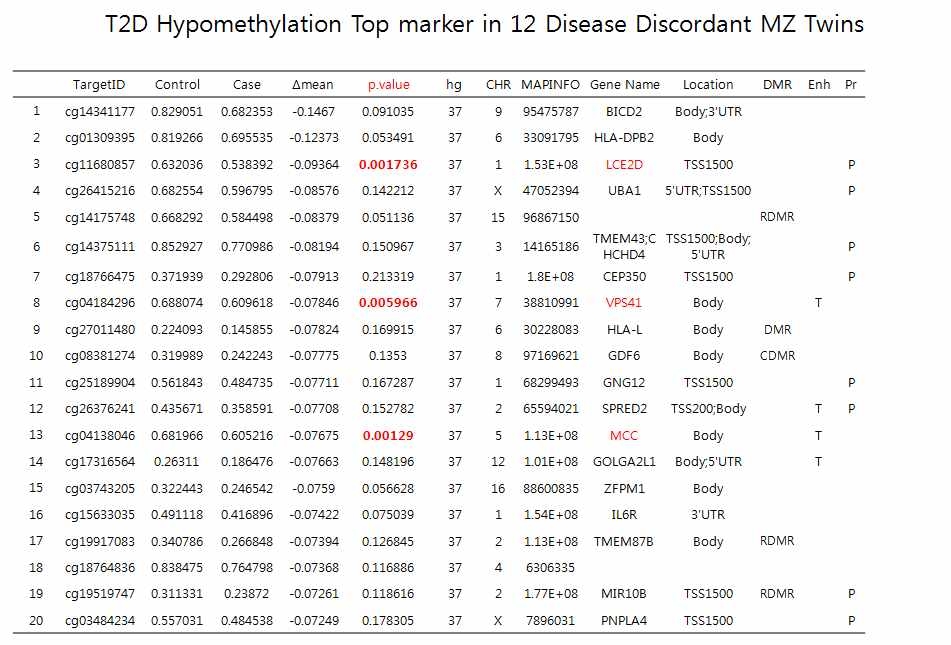 T2D 질환불일치 쌍둥이 DNA Methylation 변이 마커, Hypomethylation 기준>7%