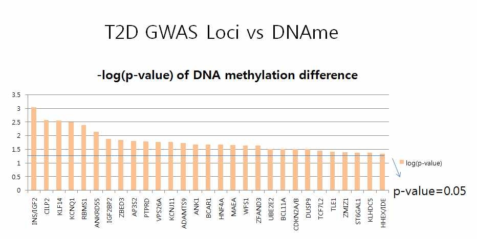 T2D GWAS에서 알려진 마커들의 DDMZT study에서의 DNA methylation 변이