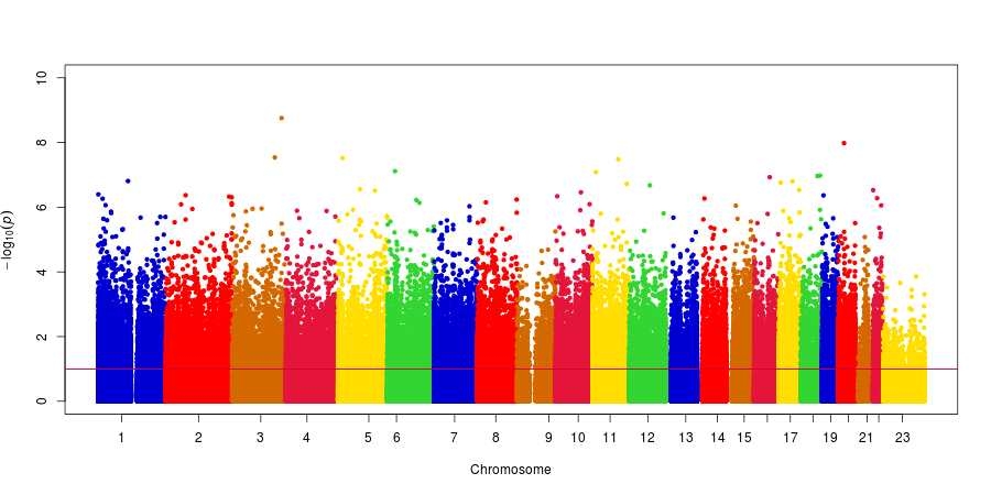 RA EWAS Manhattan plot of DNA methylation difference: Top Signal is on Sox2 Promoter region