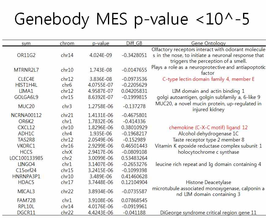 RA MBD-Seq Genebody DNA methylation 변이 유전자