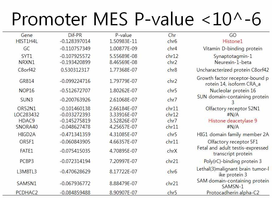 RA MBD-Seq Promoter DNA methylation 변이 유전자 명단